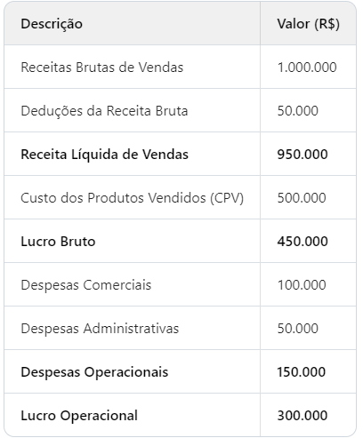 A imagem mostra a parte da DRE que calcula o Lucro Operacional, que é o lucro da empresa antes de considerar as despesas financeiras e o imposto de renda.