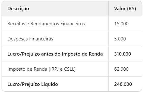 A imagem mostra um trecho da Demonstração do Resultado do Exercício (DRE), que demonstra o resultado da empresa antes e após o imposto de renda.