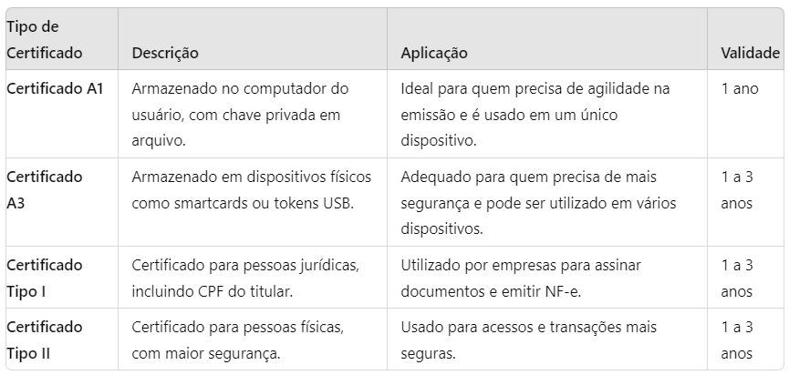 Tabela comparativa dos tipos de certificados digitais utilizados na emissão de Nota Fiscal Eletrônica para produtores rurais. A tabela mostra quatro tipos de certificados digitais: Certificado A1, Certificado A3, Certificado Tipo I e Certificado Tipo II. Cada linha da tabela detalha o tipo de armazenamento (arquivo no computador, dispositivo físico), a validade (1 a 3 anos), e o público-alvo (pessoas jurídicas, pessoas físicas). A tabela ajuda a identificar as características e aplicações de cada tipo de certificado digital.