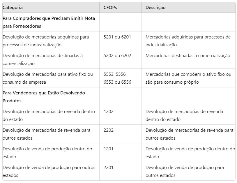 Tabela mostrando os códigos CFOP mais comuns para a emissão de nota fiscal de devolução. Inclui CFOPs para compradores que precisam emitir notas para fornecedores, como devolução de mercadorias adquiridas para industrialização (5201, 6201) e mercadorias destinadas à comercialização (5202, 6202). Também apresenta CFOPs para vendedores devolvendo produtos, incluindo devolução de mercadorias de revenda dentro do estado (1202) e para outros estados (2202), além de devolução de venda de produção dentro (1201) e fora do estado (2201).