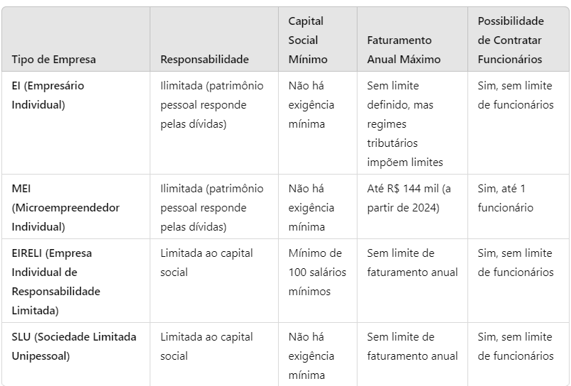 Tabela mostrando comparativo entre EI, MEI, SLU E EIRELI