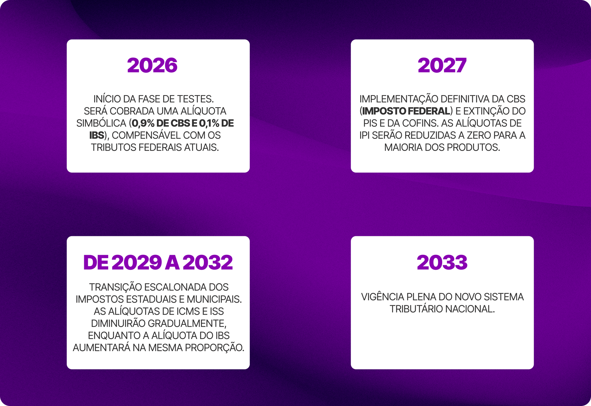 Cronograma da Reforma Tributária mostrando as datas de mudança no regime tributário nacional, desde a fase de testes em 2026 até a implementação total em 2033