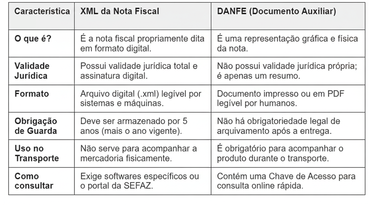 tabela comparativa XML da nota fiscal x DANFE