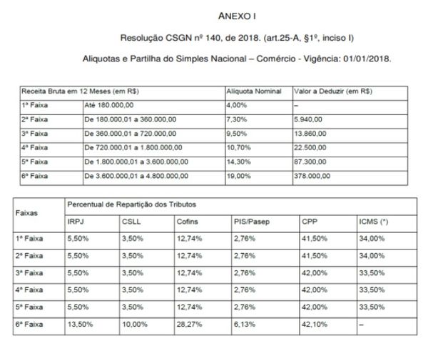 Cálculo Do Simples Nacional Saiba Como é Feito 2949